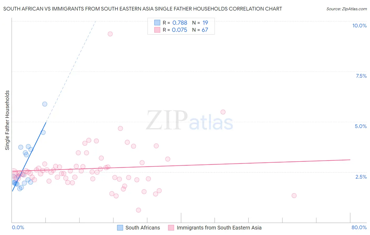 South African vs Immigrants from South Eastern Asia Single Father Households