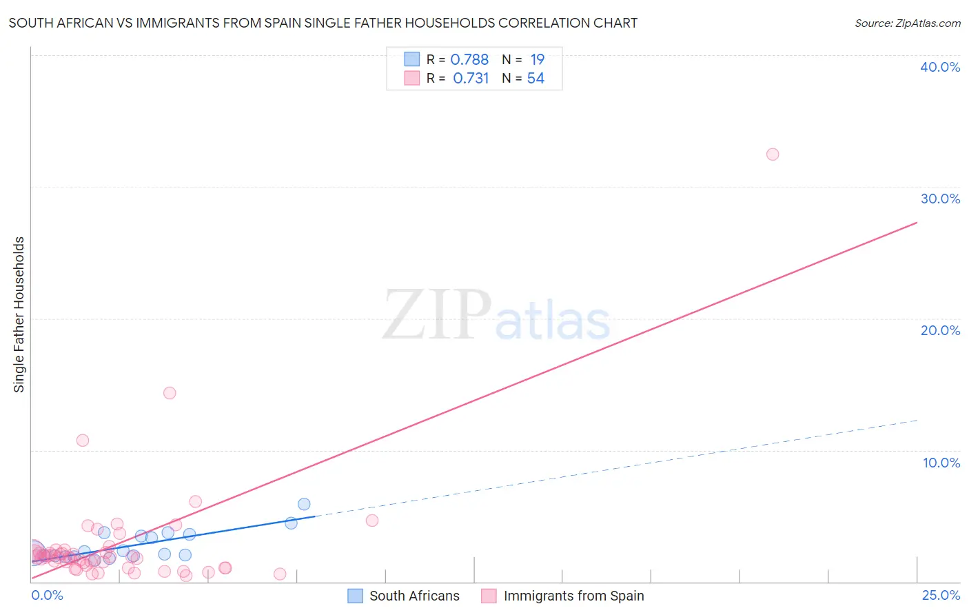 South African vs Immigrants from Spain Single Father Households