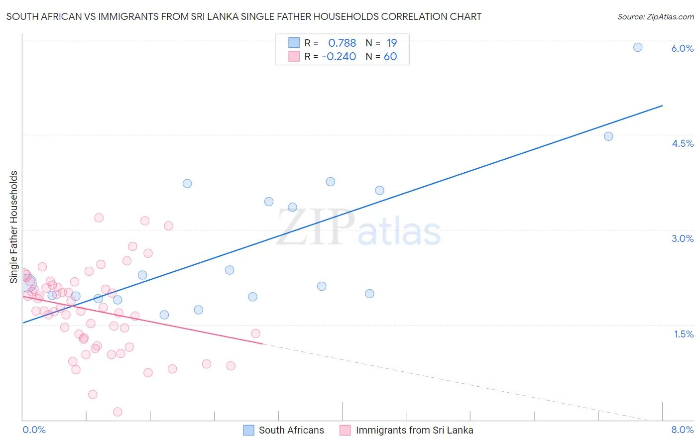 South African vs Immigrants from Sri Lanka Single Father Households