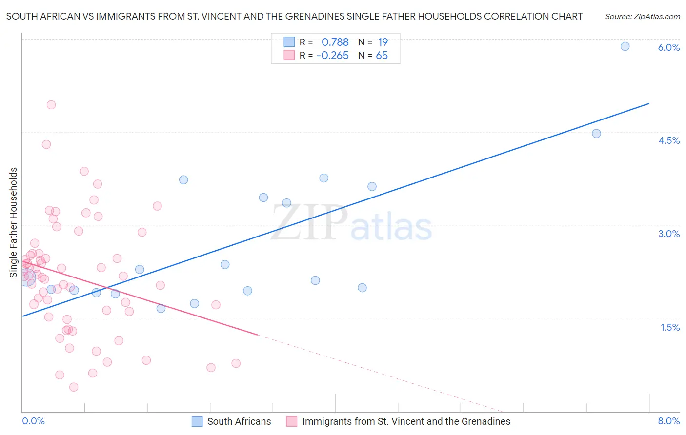 South African vs Immigrants from St. Vincent and the Grenadines Single Father Households