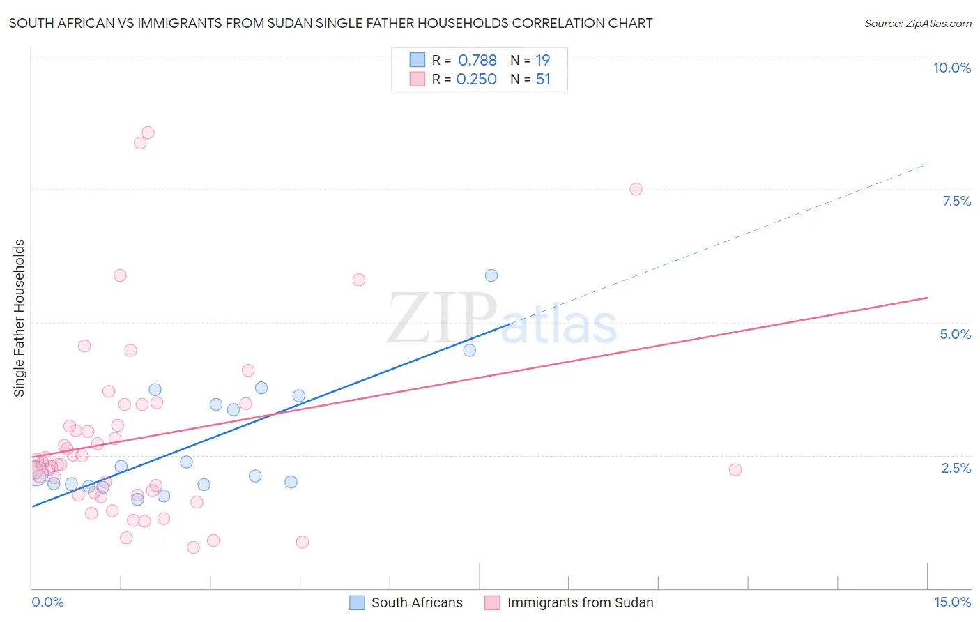 South African vs Immigrants from Sudan Single Father Households