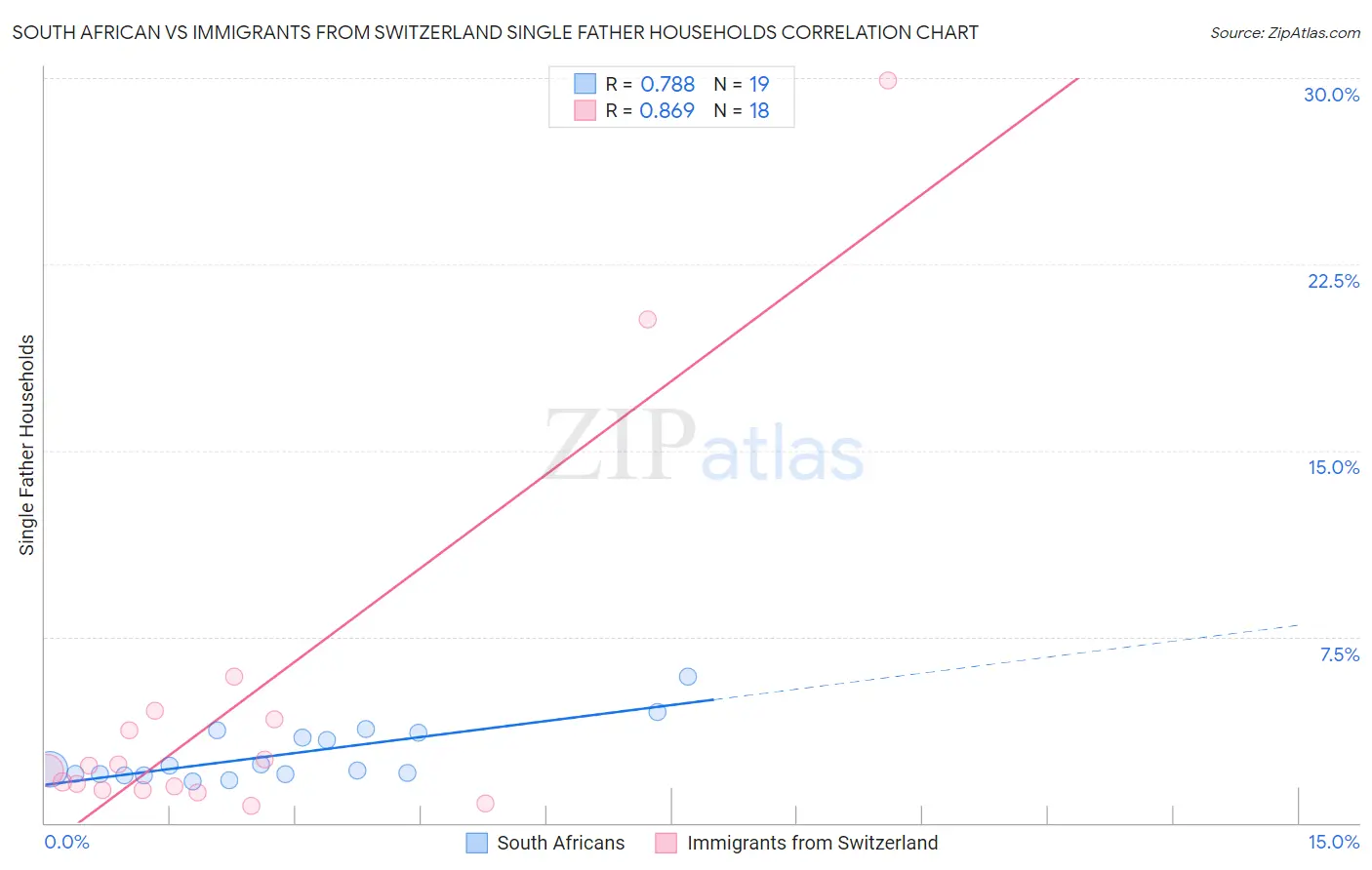 South African vs Immigrants from Switzerland Single Father Households