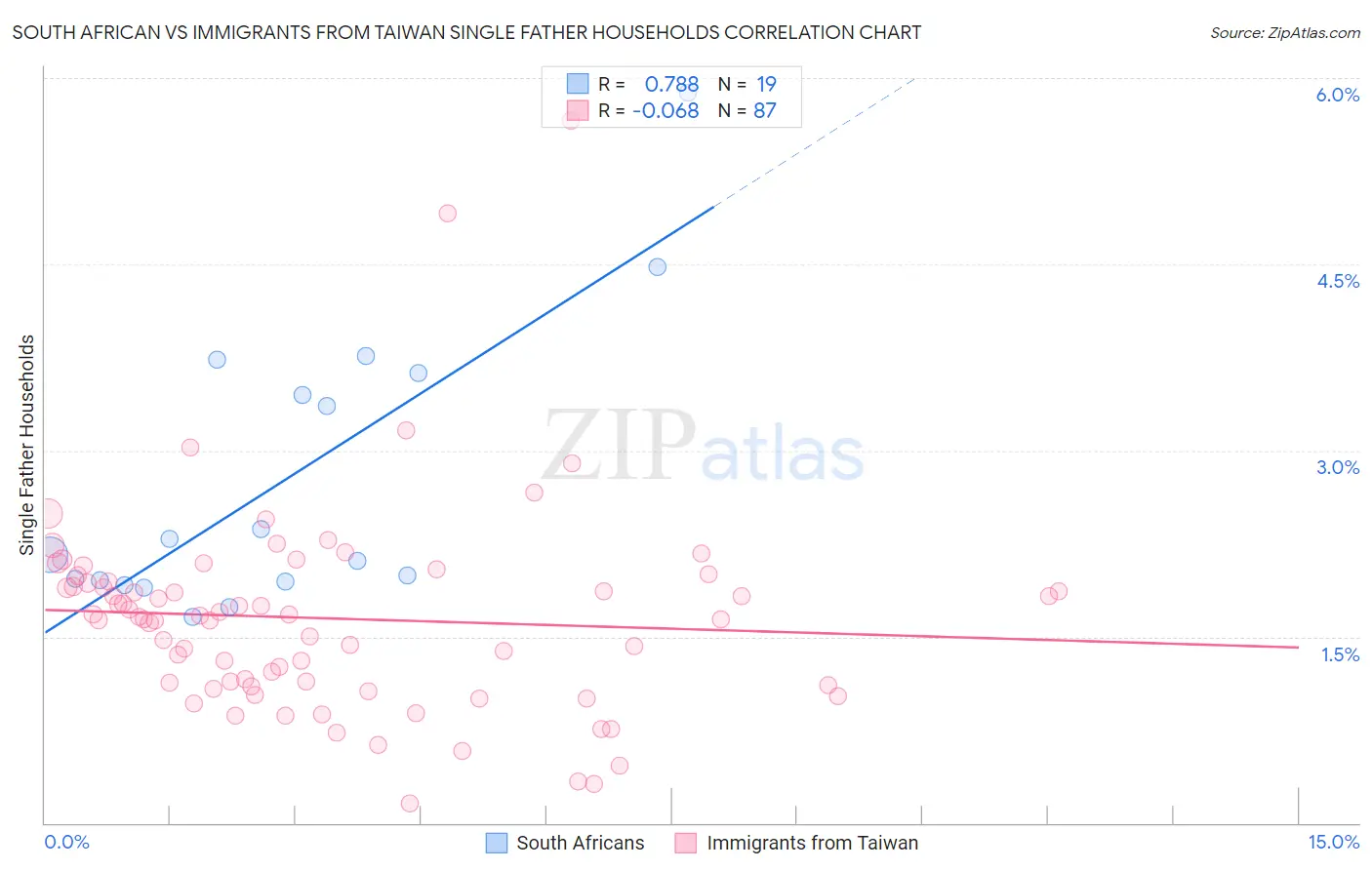 South African vs Immigrants from Taiwan Single Father Households