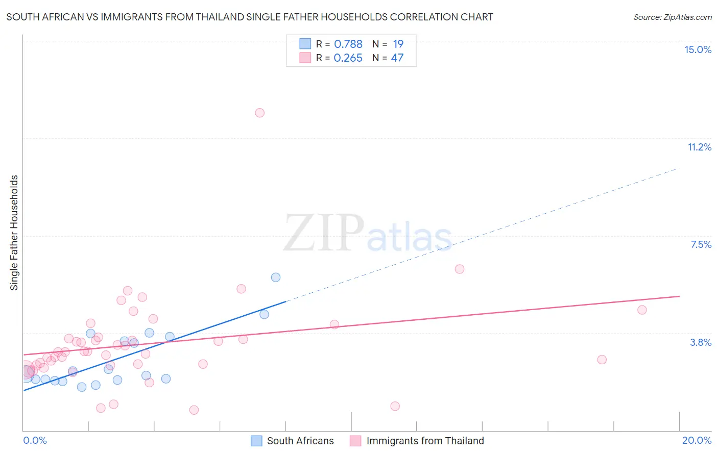 South African vs Immigrants from Thailand Single Father Households