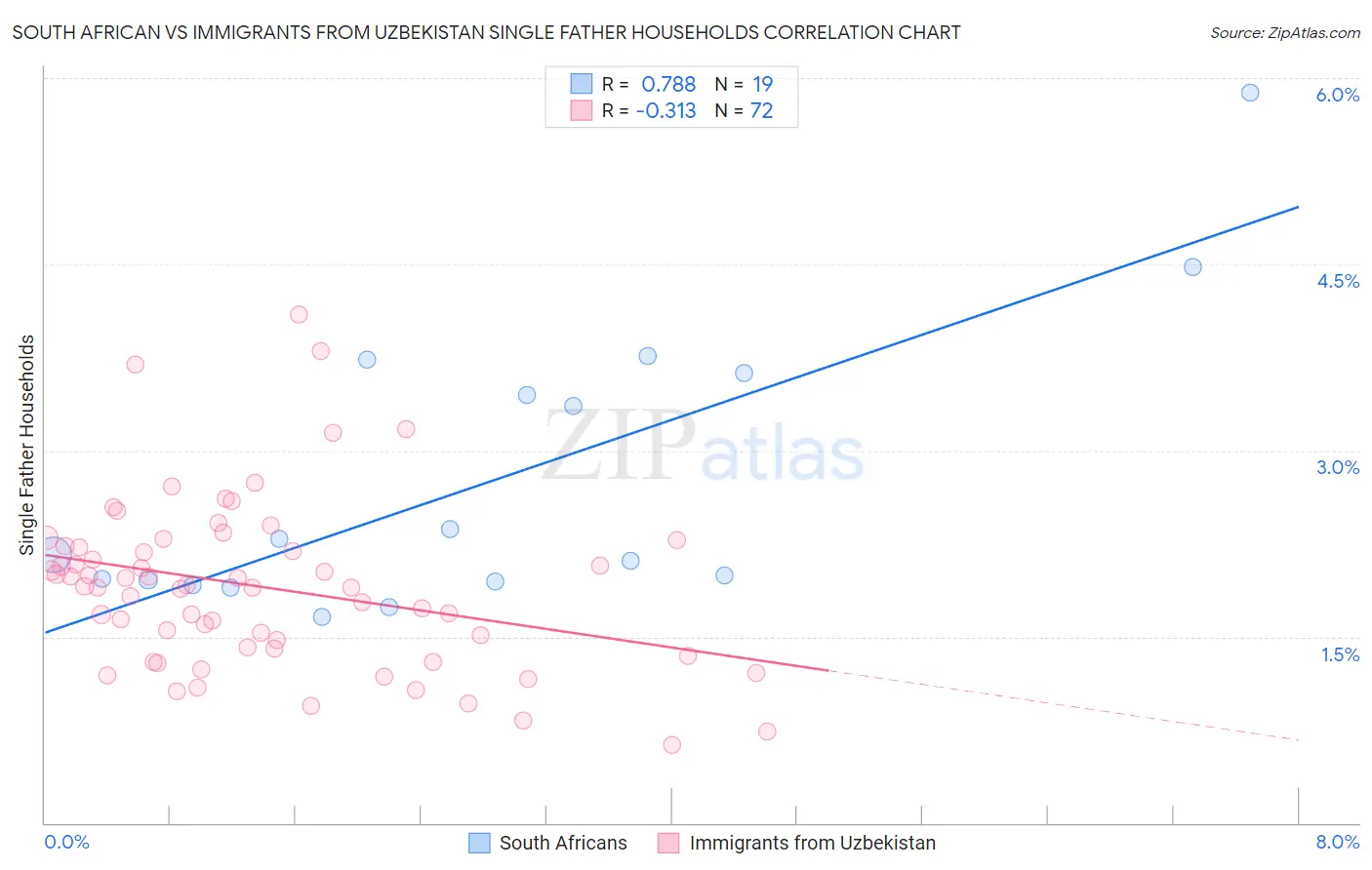 South African vs Immigrants from Uzbekistan Single Father Households