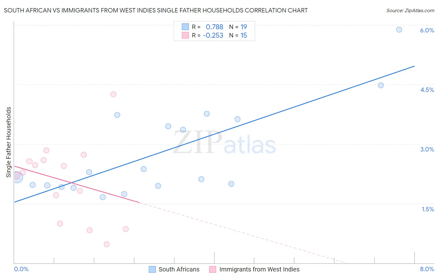 South African vs Immigrants from West Indies Single Father Households