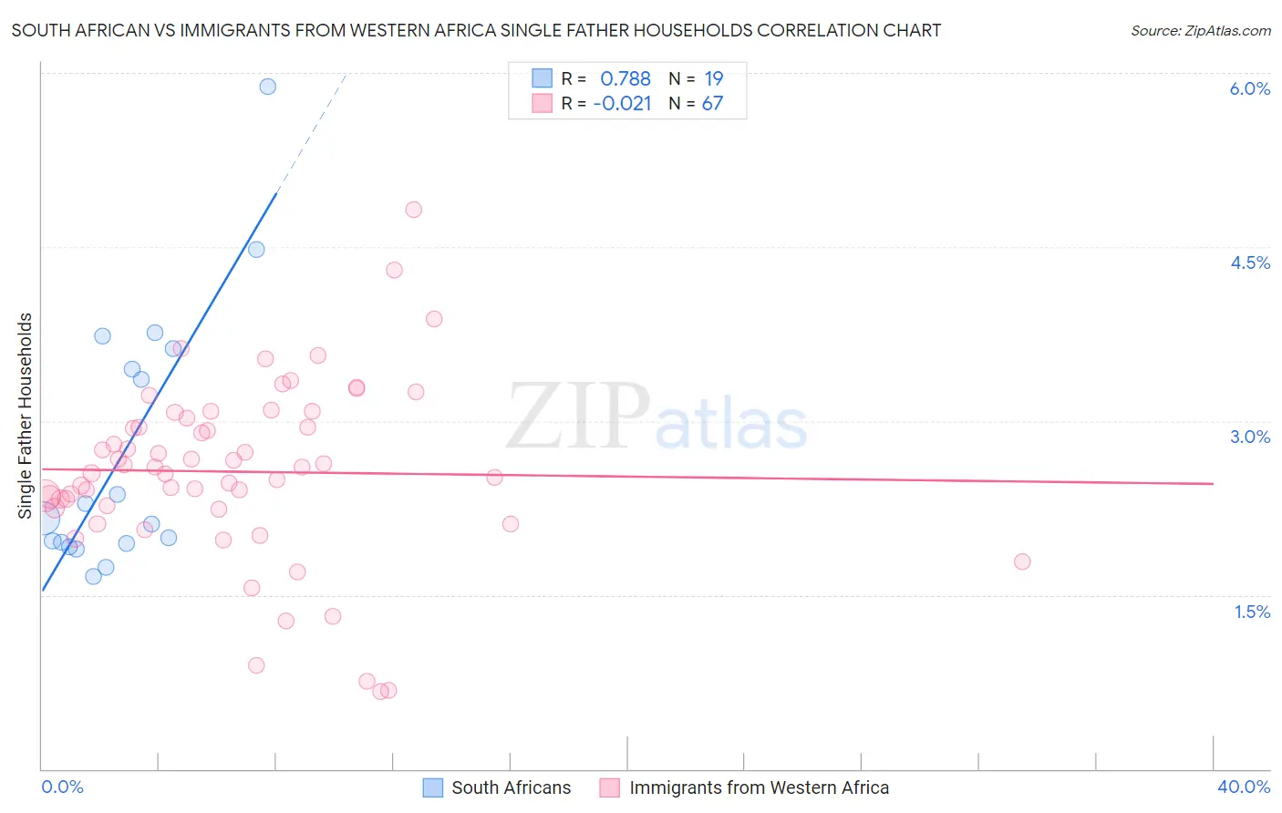 South African vs Immigrants from Western Africa Single Father Households