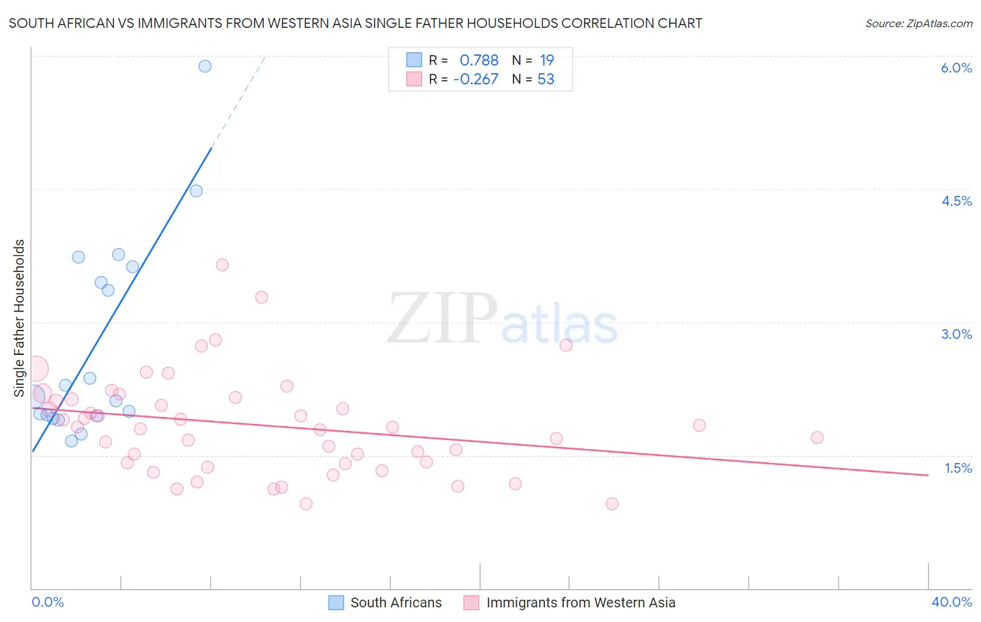 South African vs Immigrants from Western Asia Single Father Households