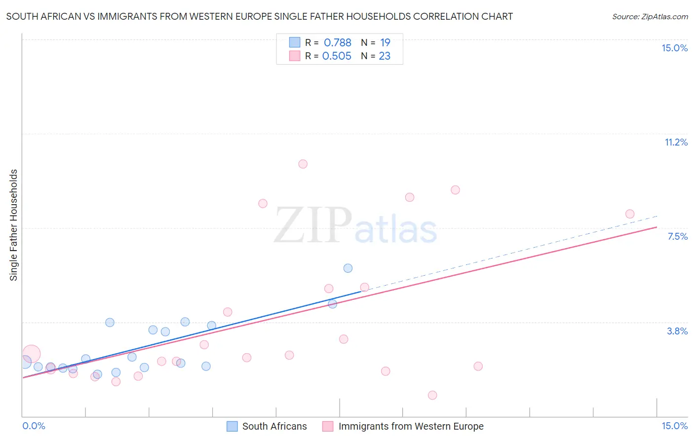 South African vs Immigrants from Western Europe Single Father Households