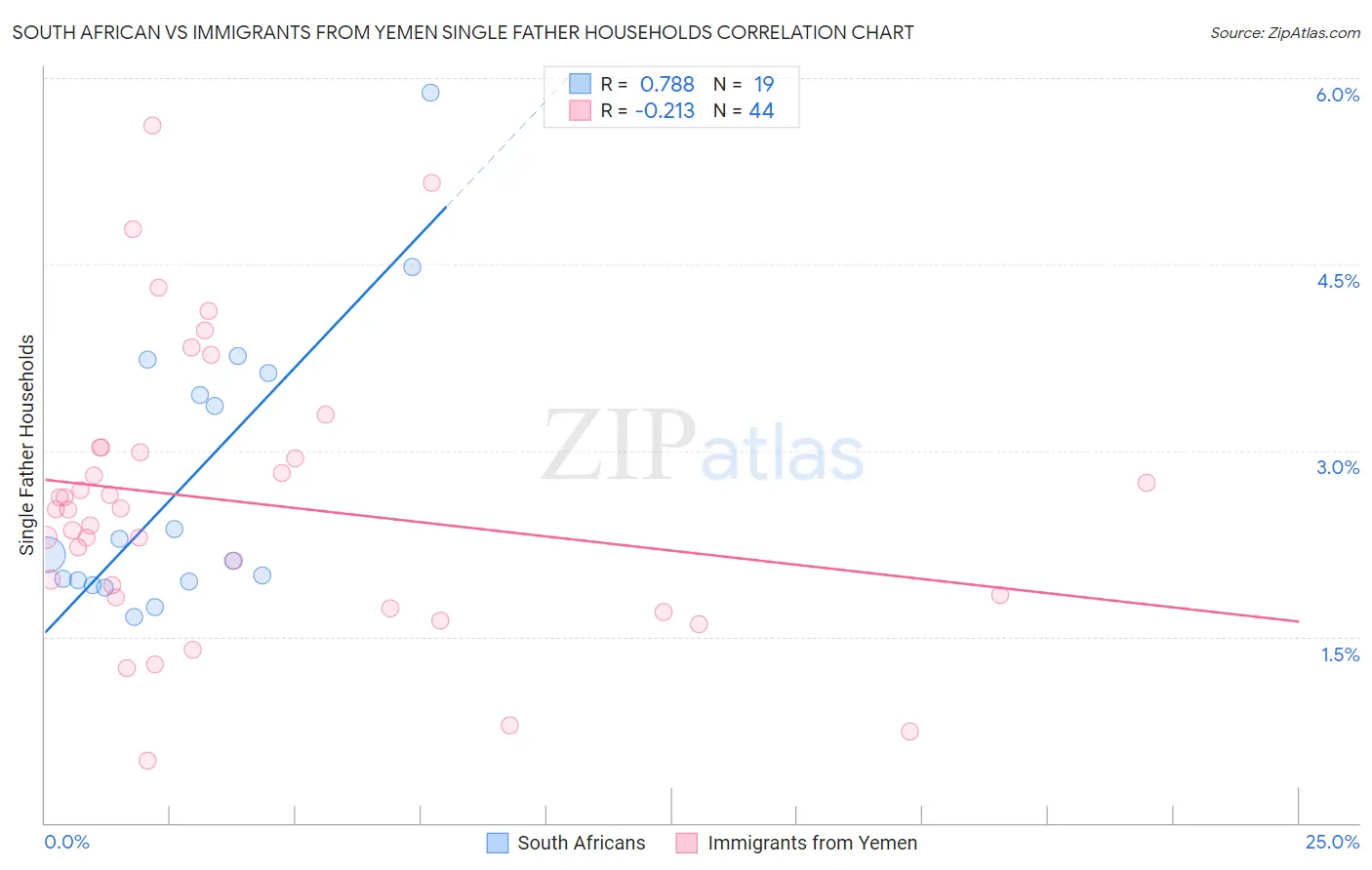 South African vs Immigrants from Yemen Single Father Households