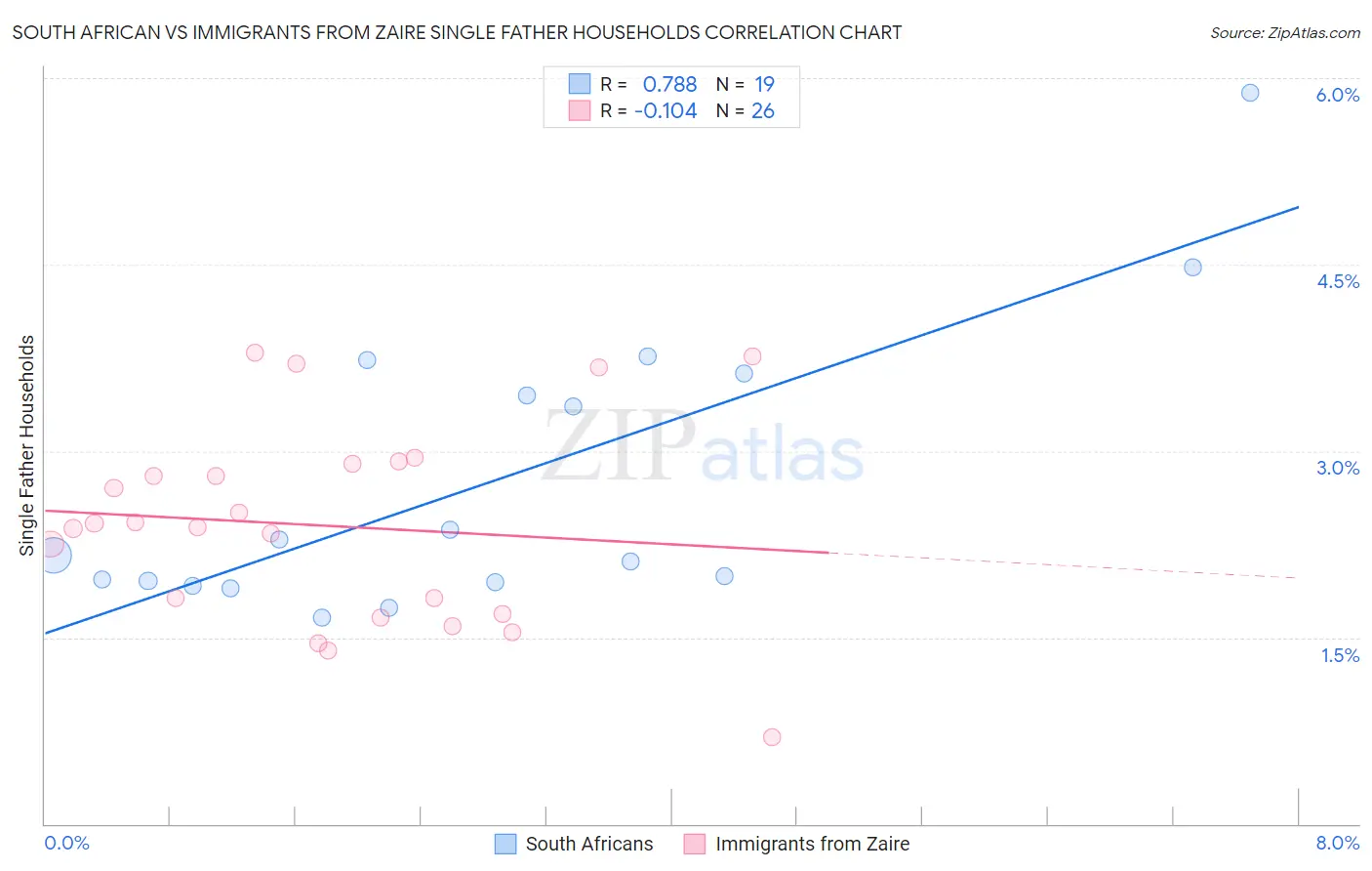 South African vs Immigrants from Zaire Single Father Households