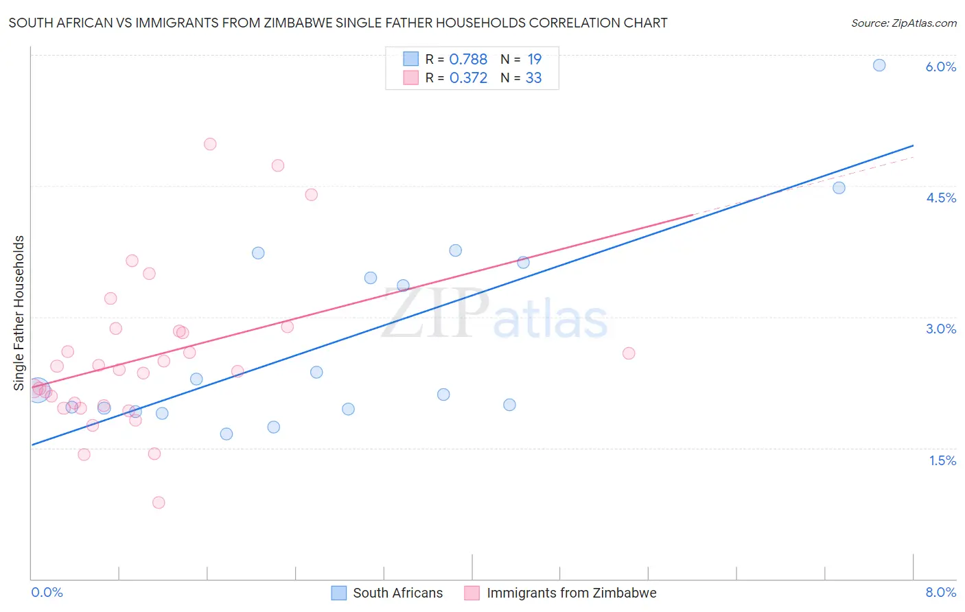 South African vs Immigrants from Zimbabwe Single Father Households