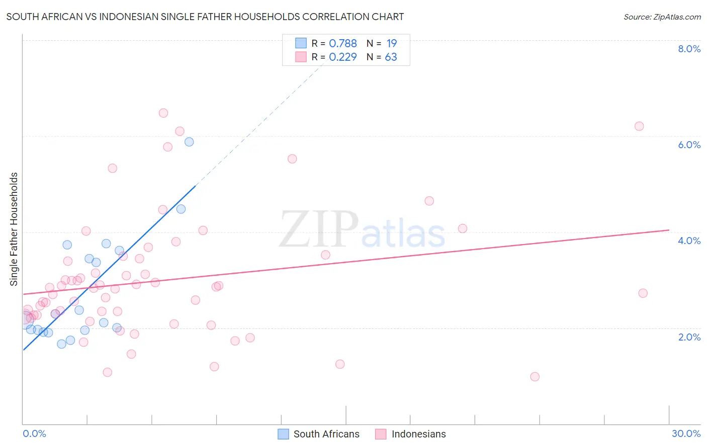 South African vs Indonesian Single Father Households