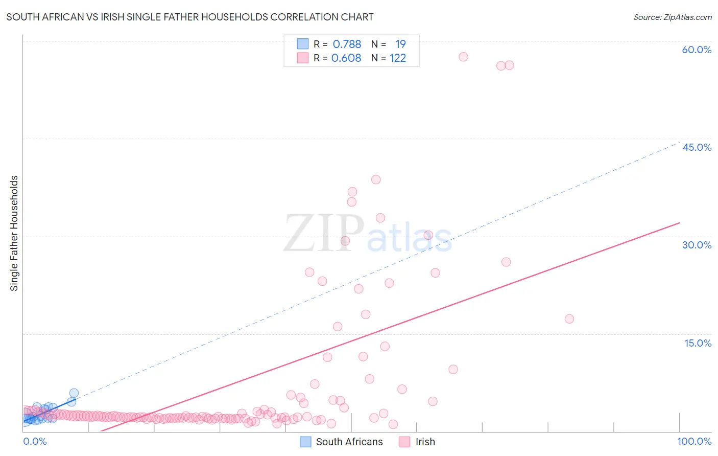 South African vs Irish Single Father Households