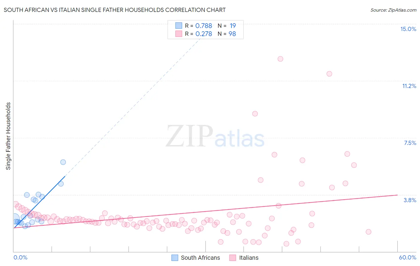 South African vs Italian Single Father Households