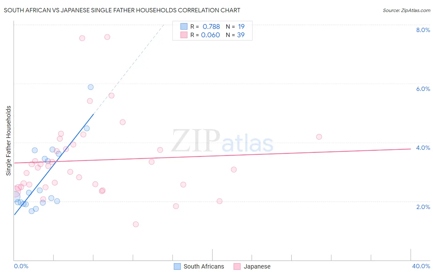 South African vs Japanese Single Father Households