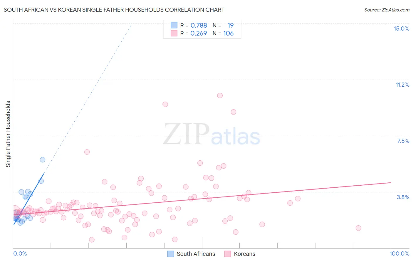 South African vs Korean Single Father Households