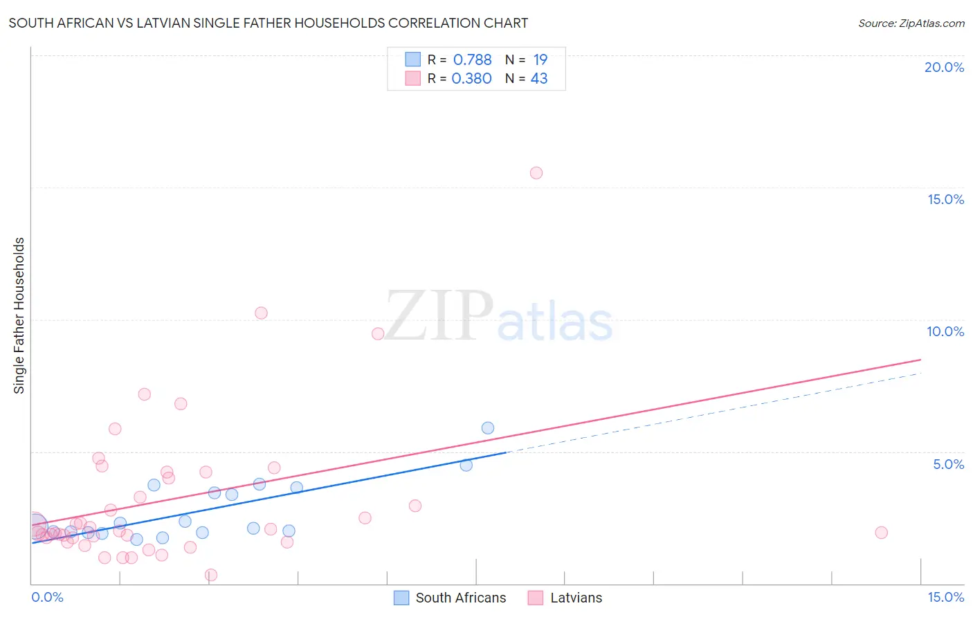 South African vs Latvian Single Father Households