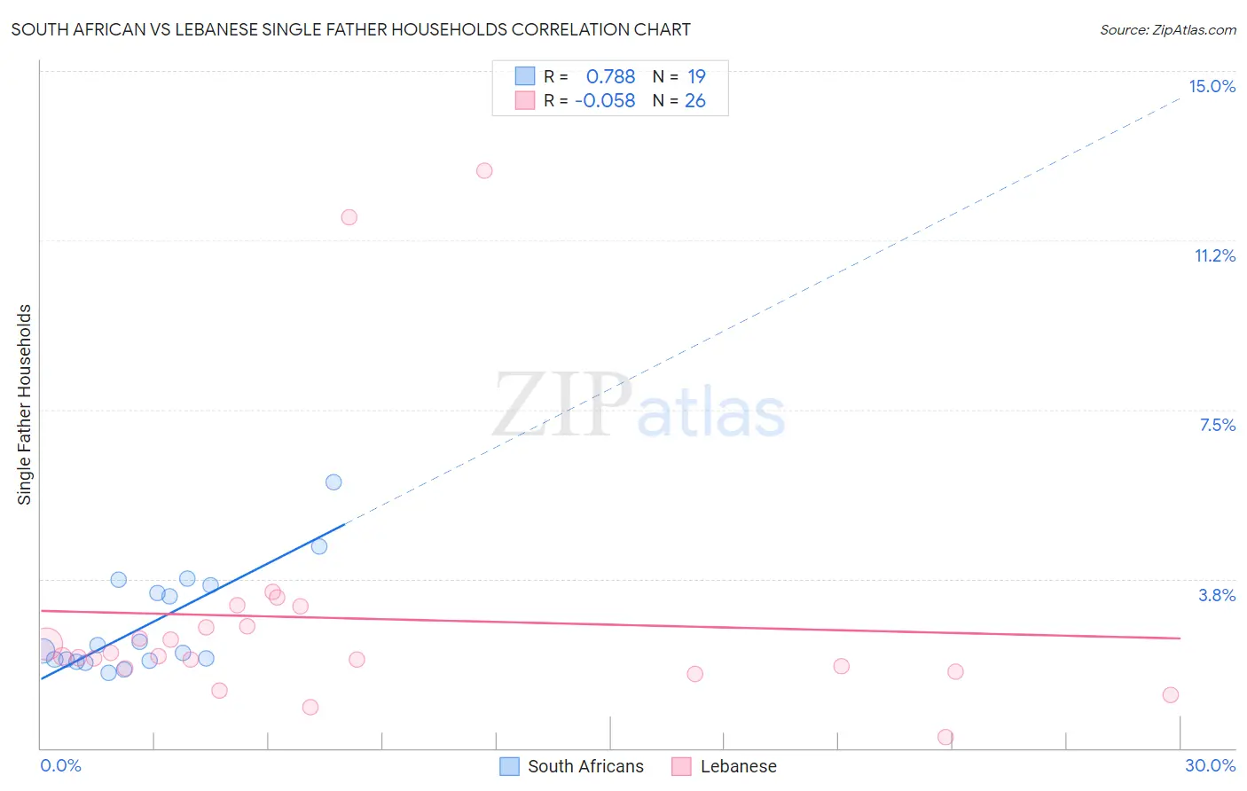 South African vs Lebanese Single Father Households