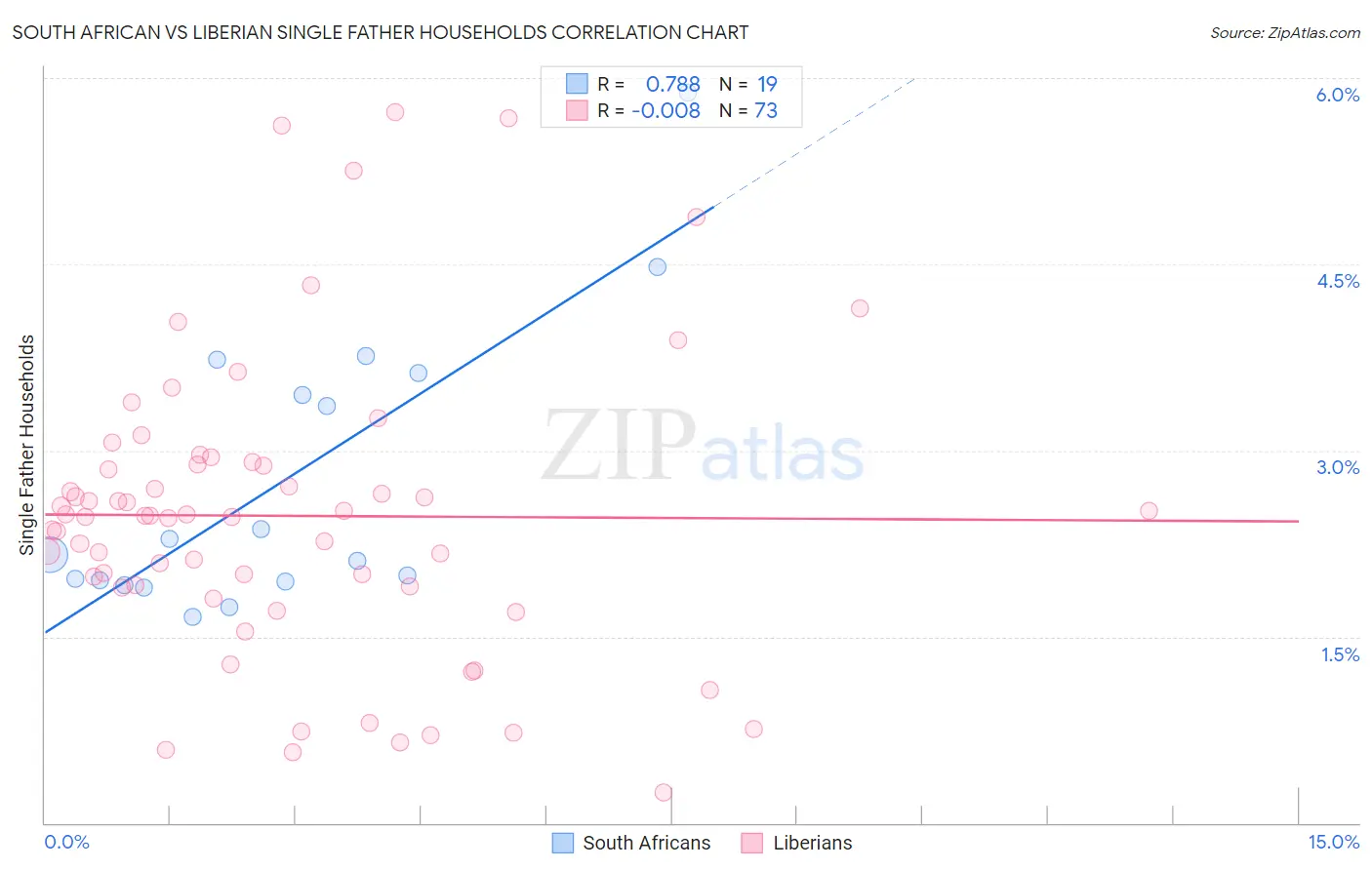 South African vs Liberian Single Father Households