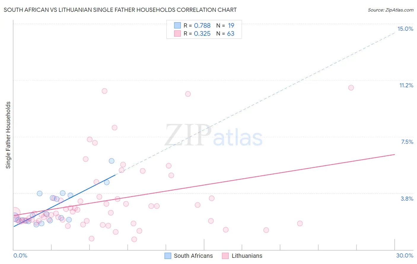 South African vs Lithuanian Single Father Households