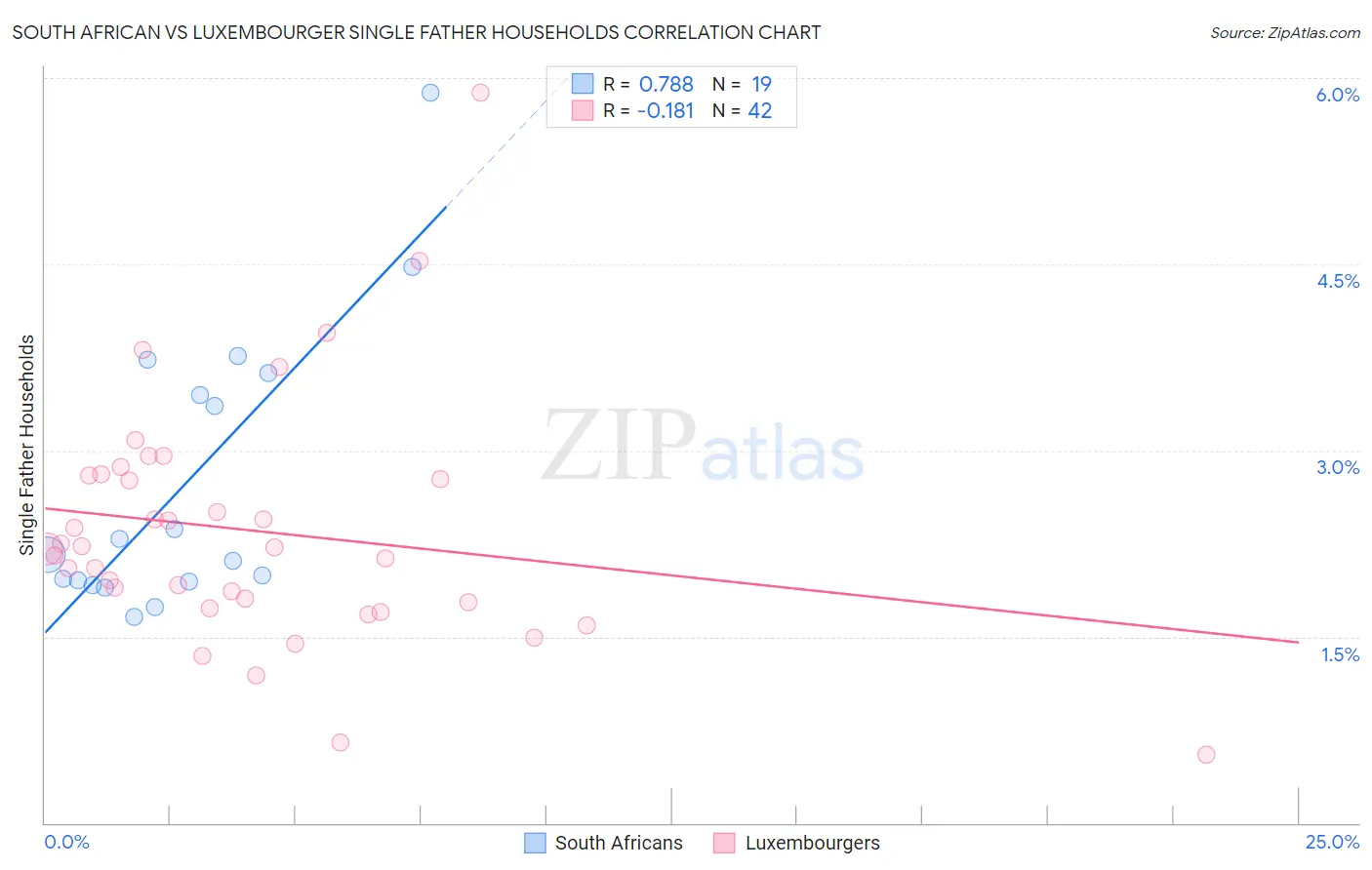 South African vs Luxembourger Single Father Households