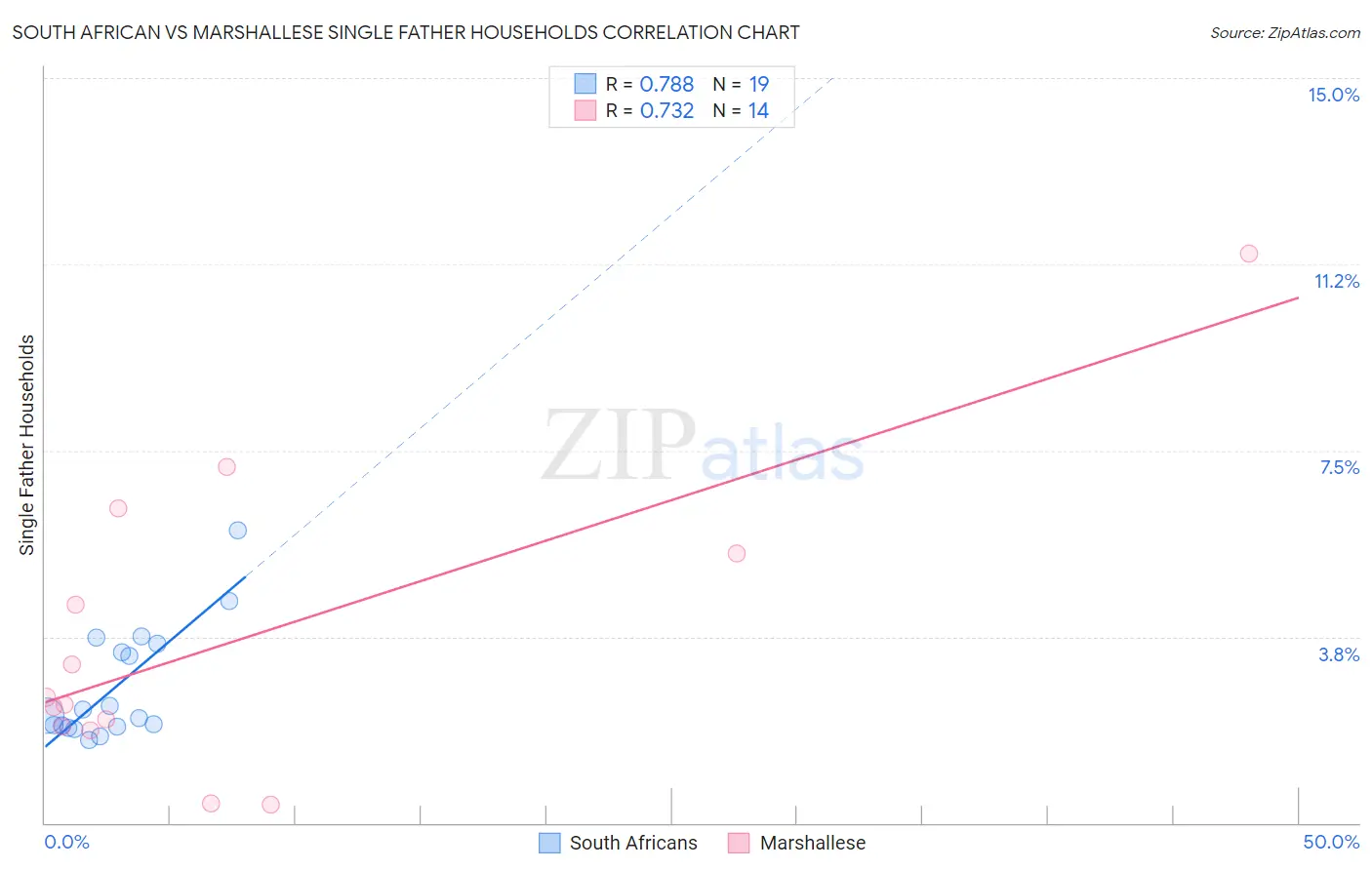South African vs Marshallese Single Father Households