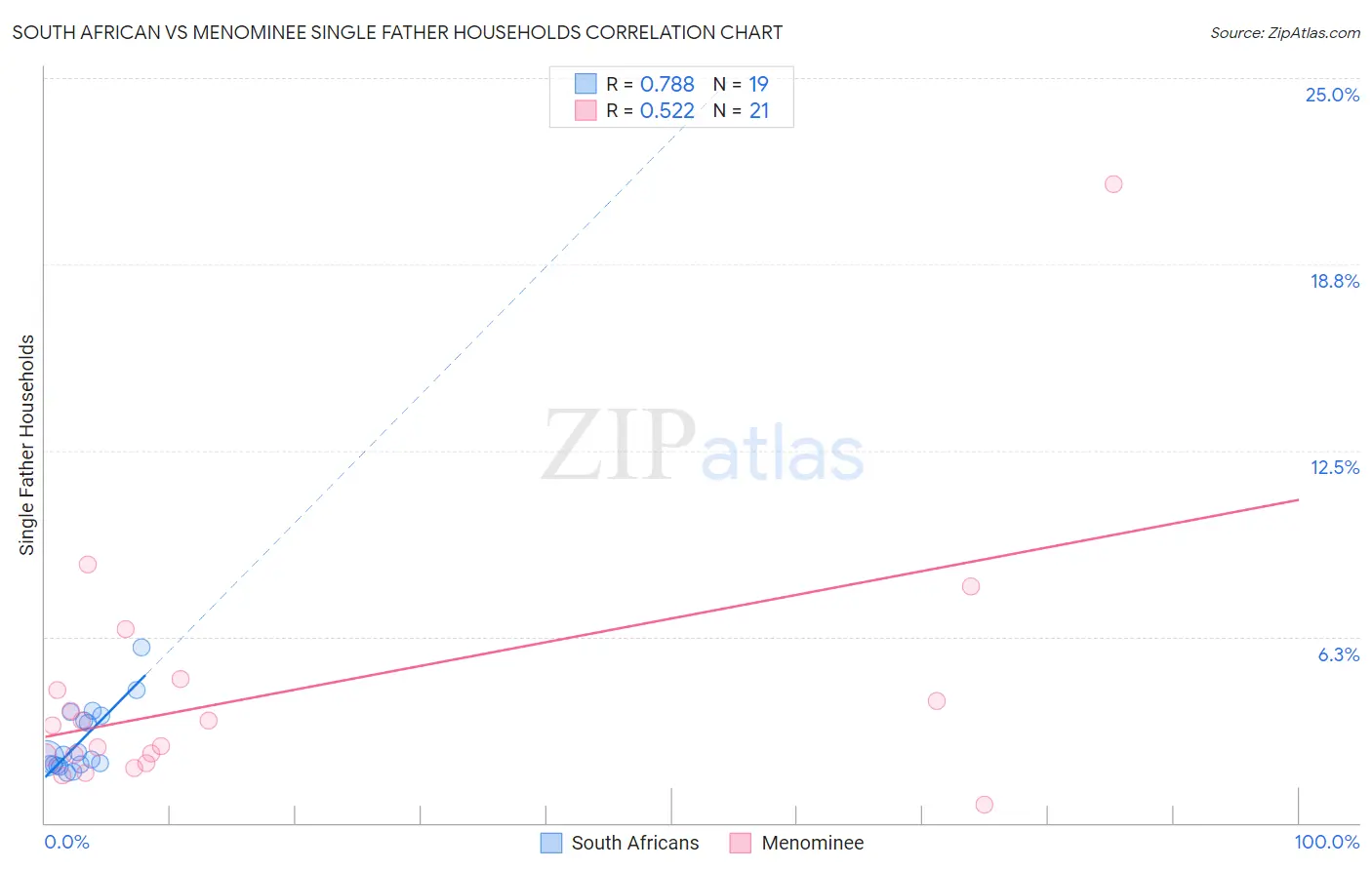 South African vs Menominee Single Father Households