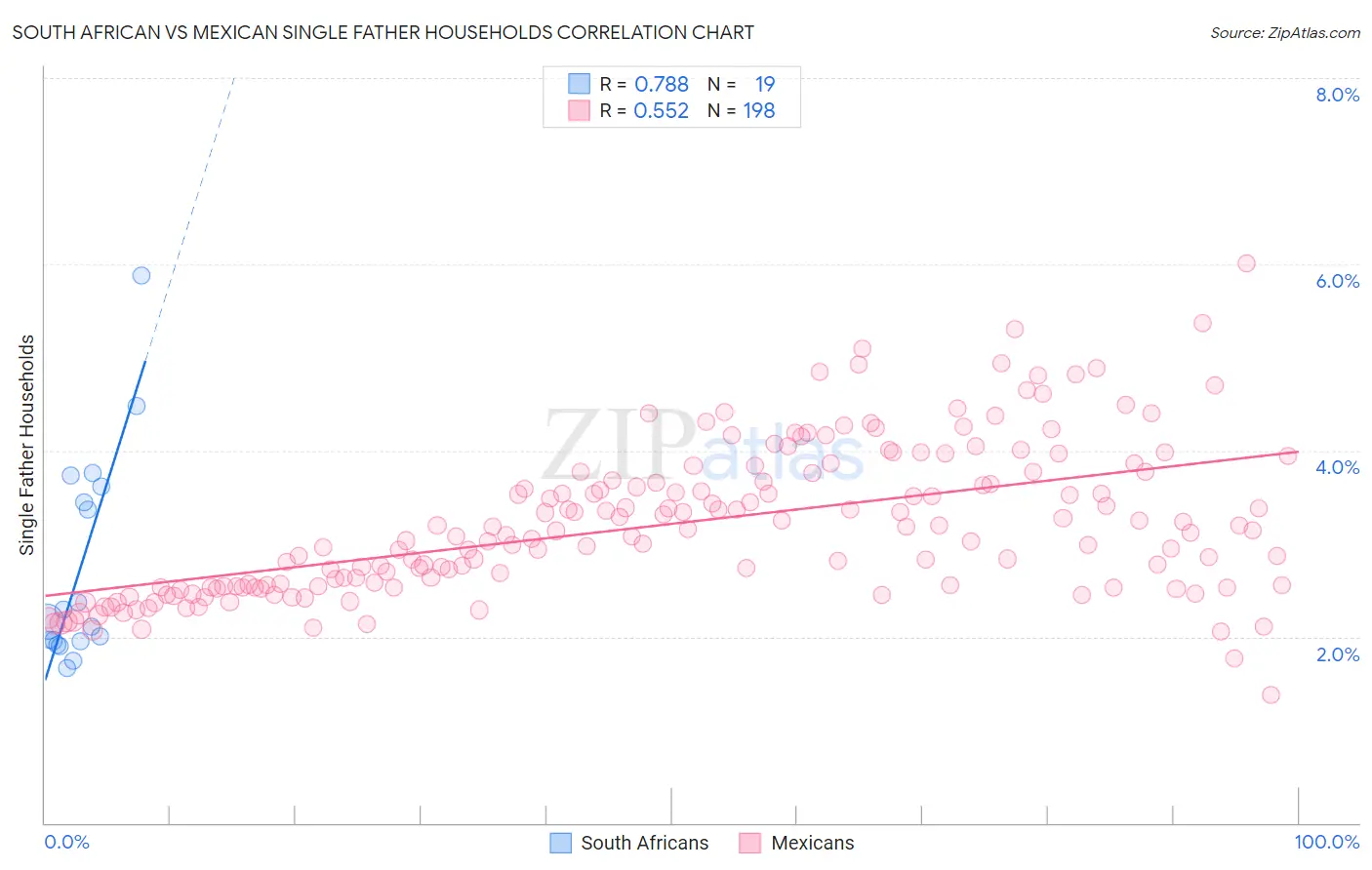 South African vs Mexican Single Father Households