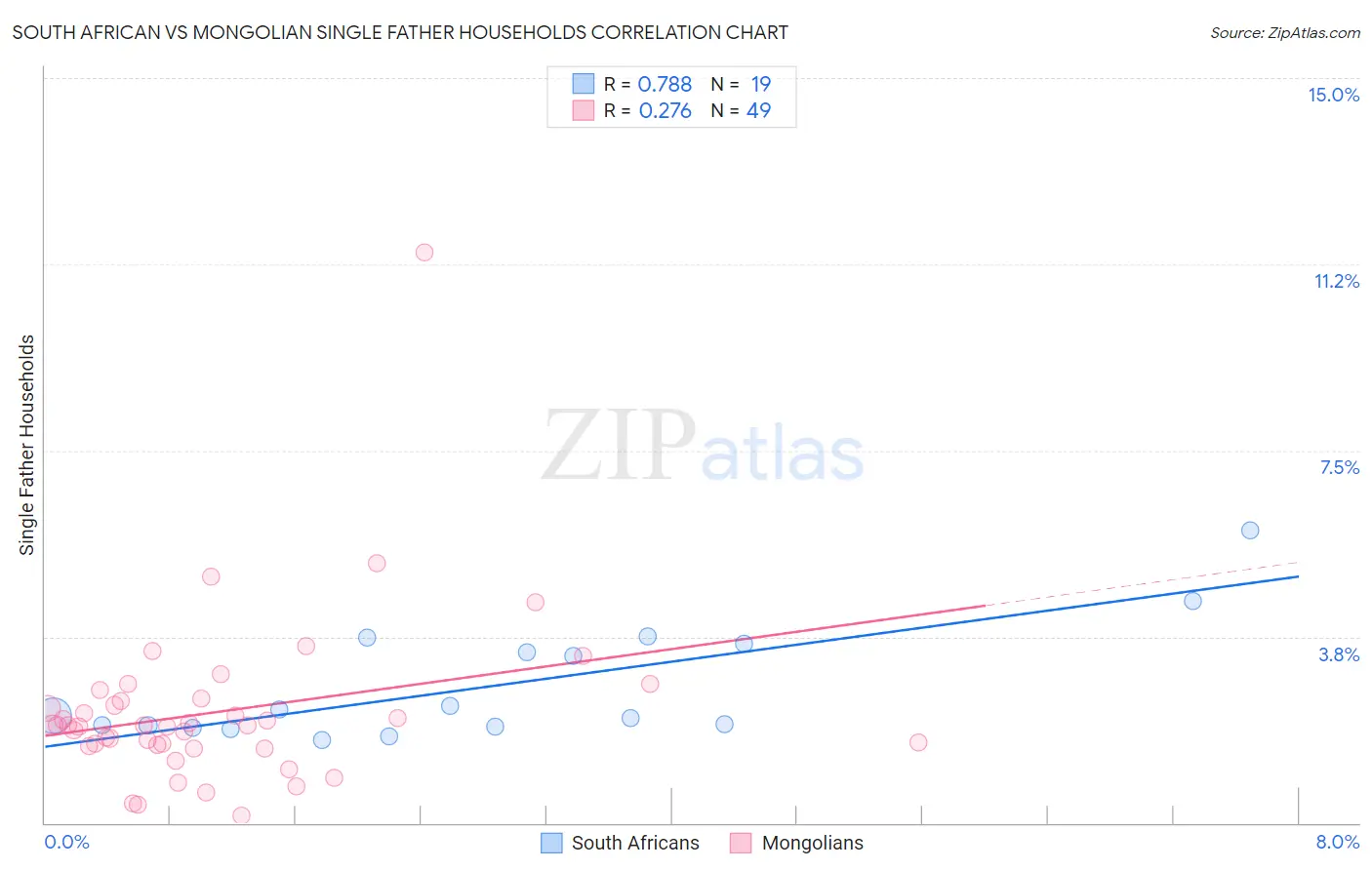 South African vs Mongolian Single Father Households