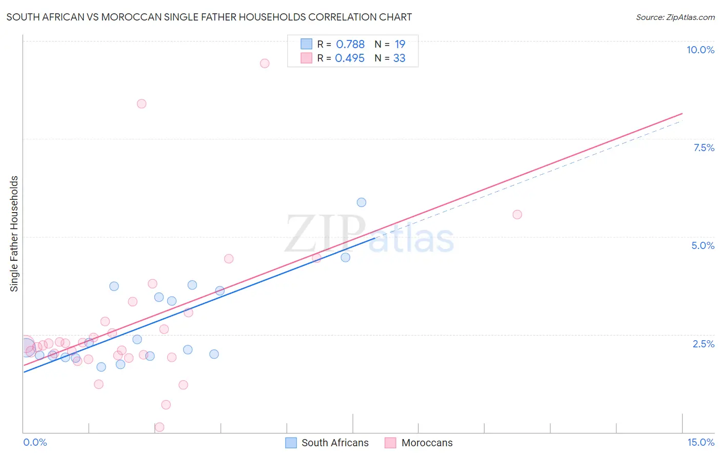 South African vs Moroccan Single Father Households