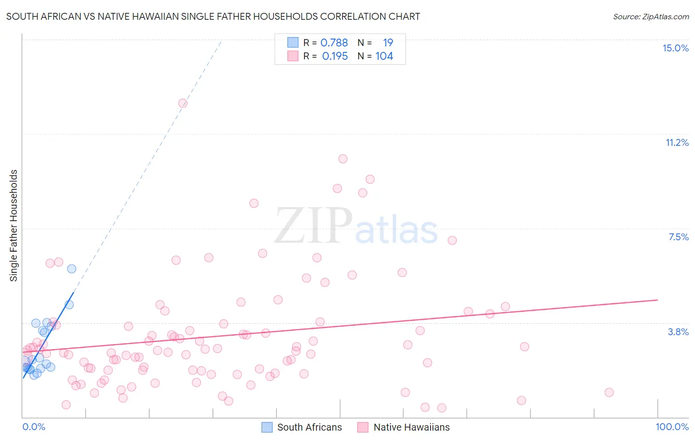 South African vs Native Hawaiian Single Father Households