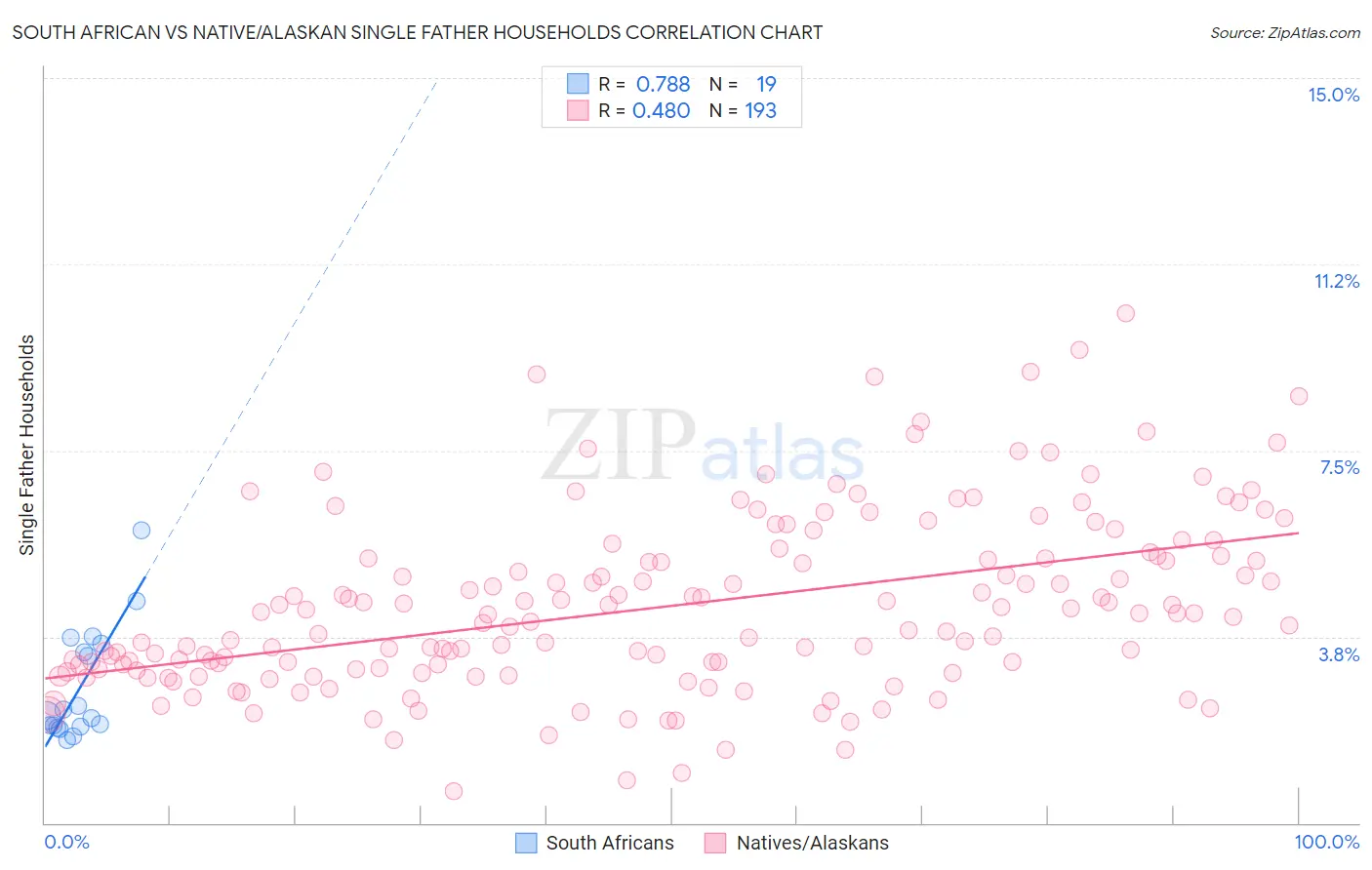 South African vs Native/Alaskan Single Father Households