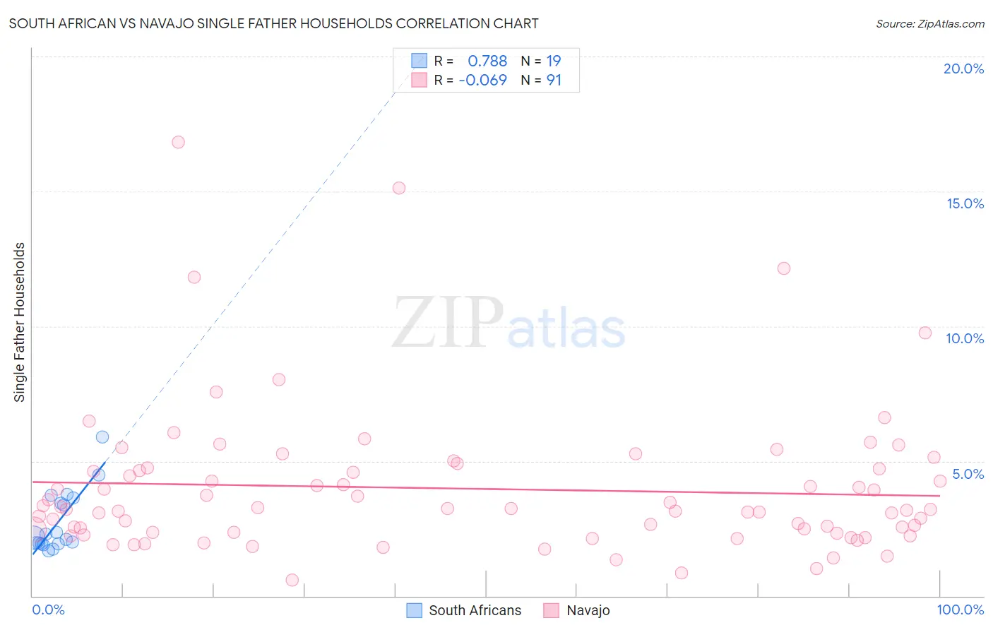 South African vs Navajo Single Father Households