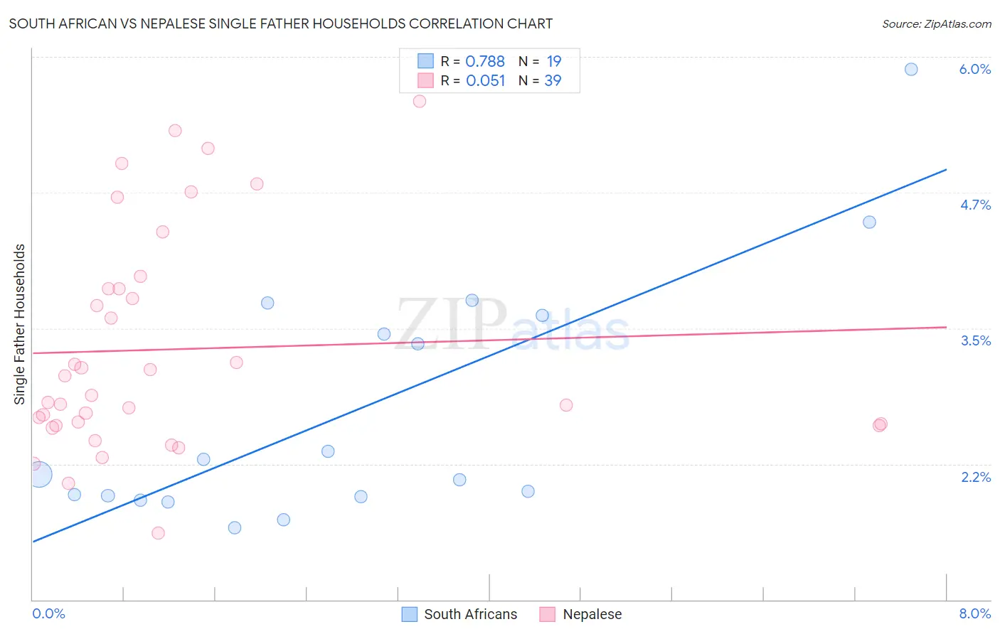 South African vs Nepalese Single Father Households