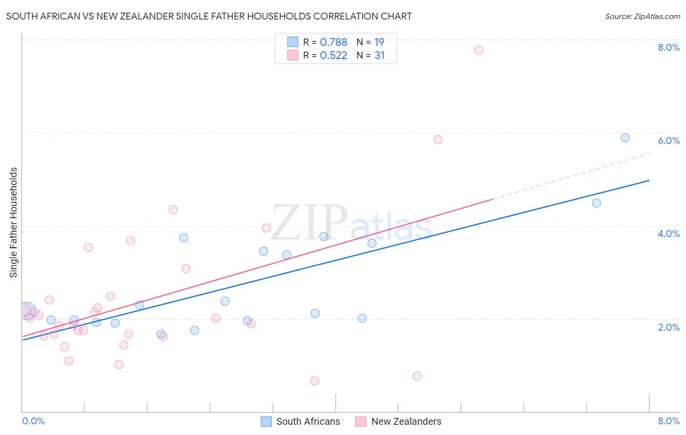 South African vs New Zealander Single Father Households