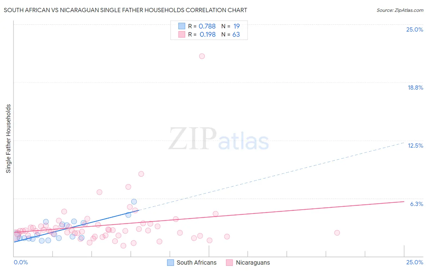 South African vs Nicaraguan Single Father Households