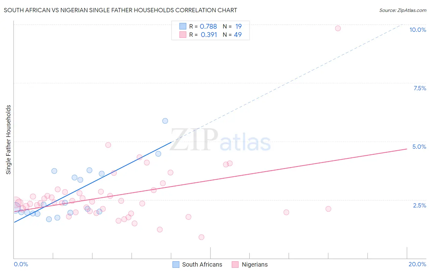 South African vs Nigerian Single Father Households