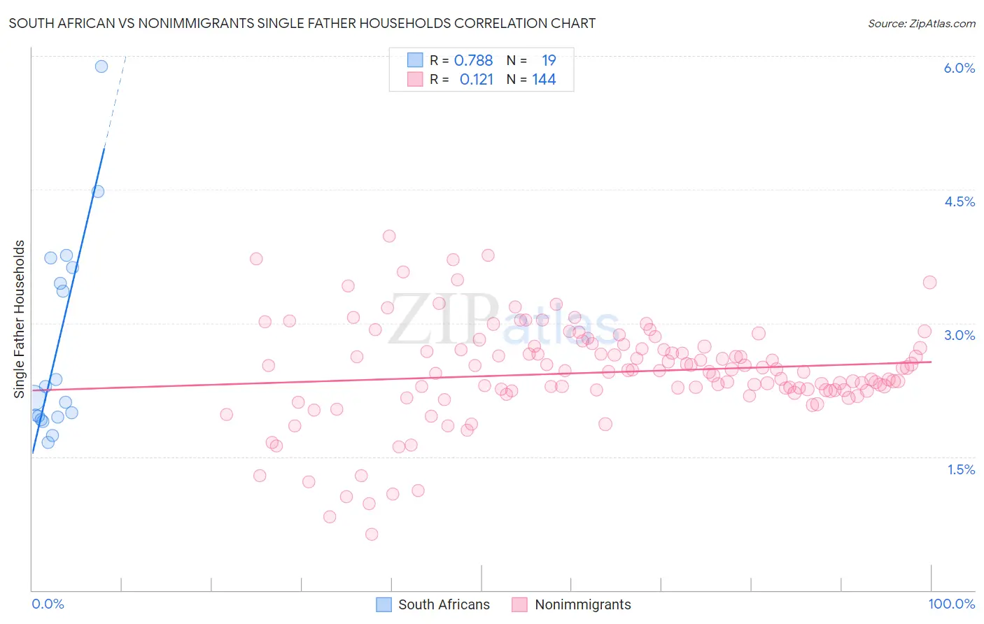 South African vs Nonimmigrants Single Father Households
