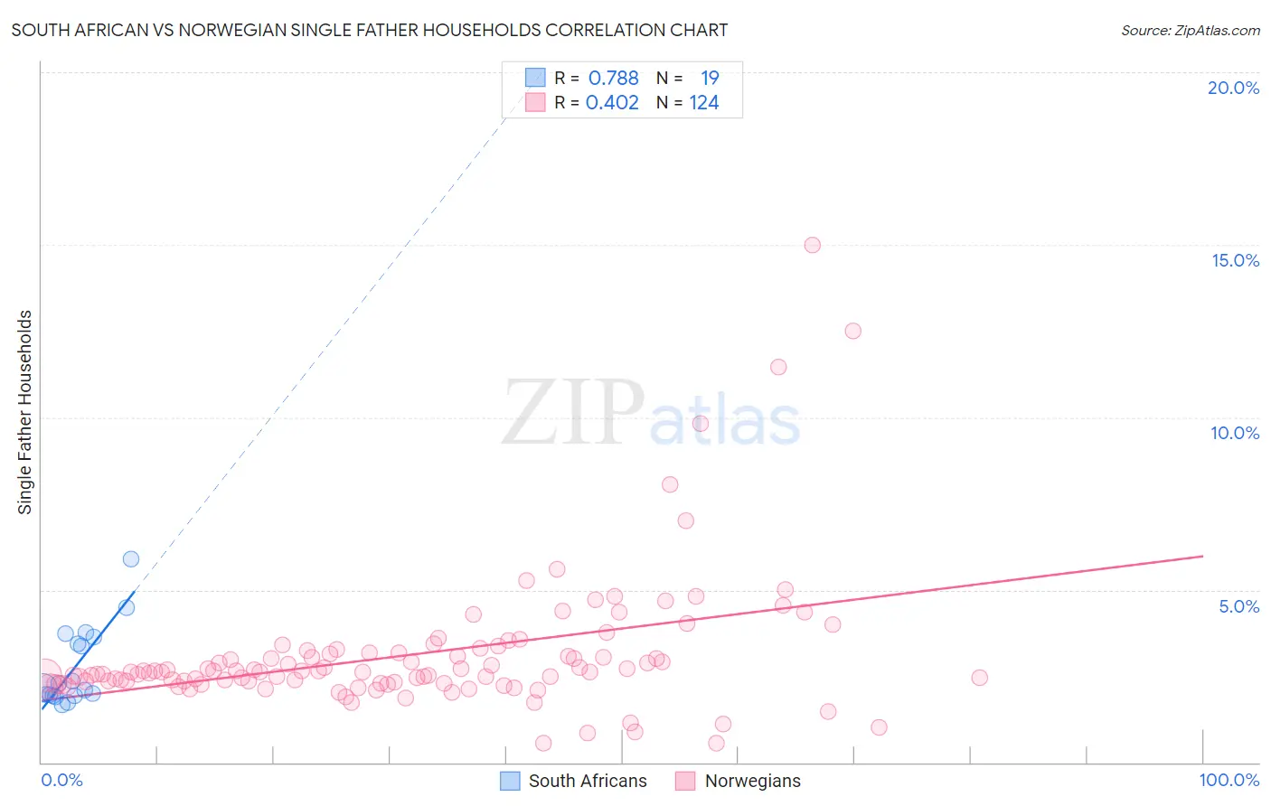 South African vs Norwegian Single Father Households