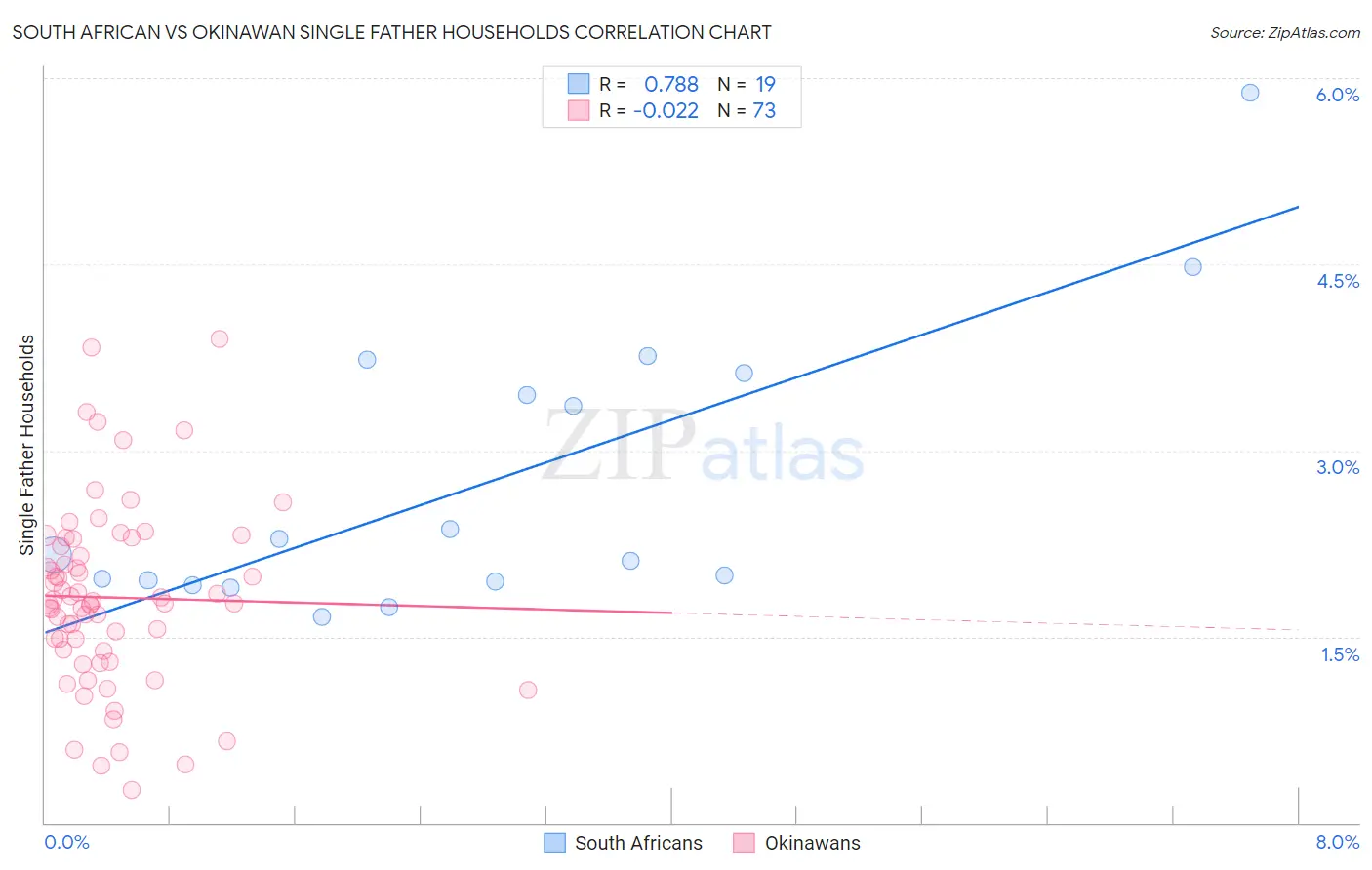 South African vs Okinawan Single Father Households