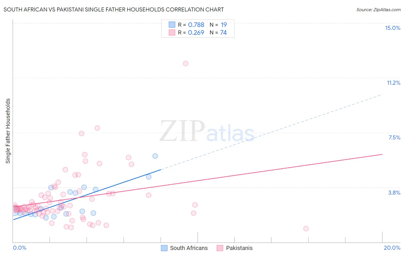 South African vs Pakistani Single Father Households