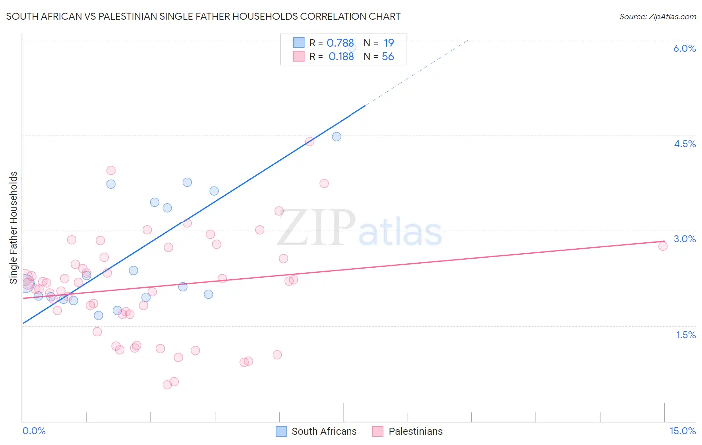 South African vs Palestinian Single Father Households