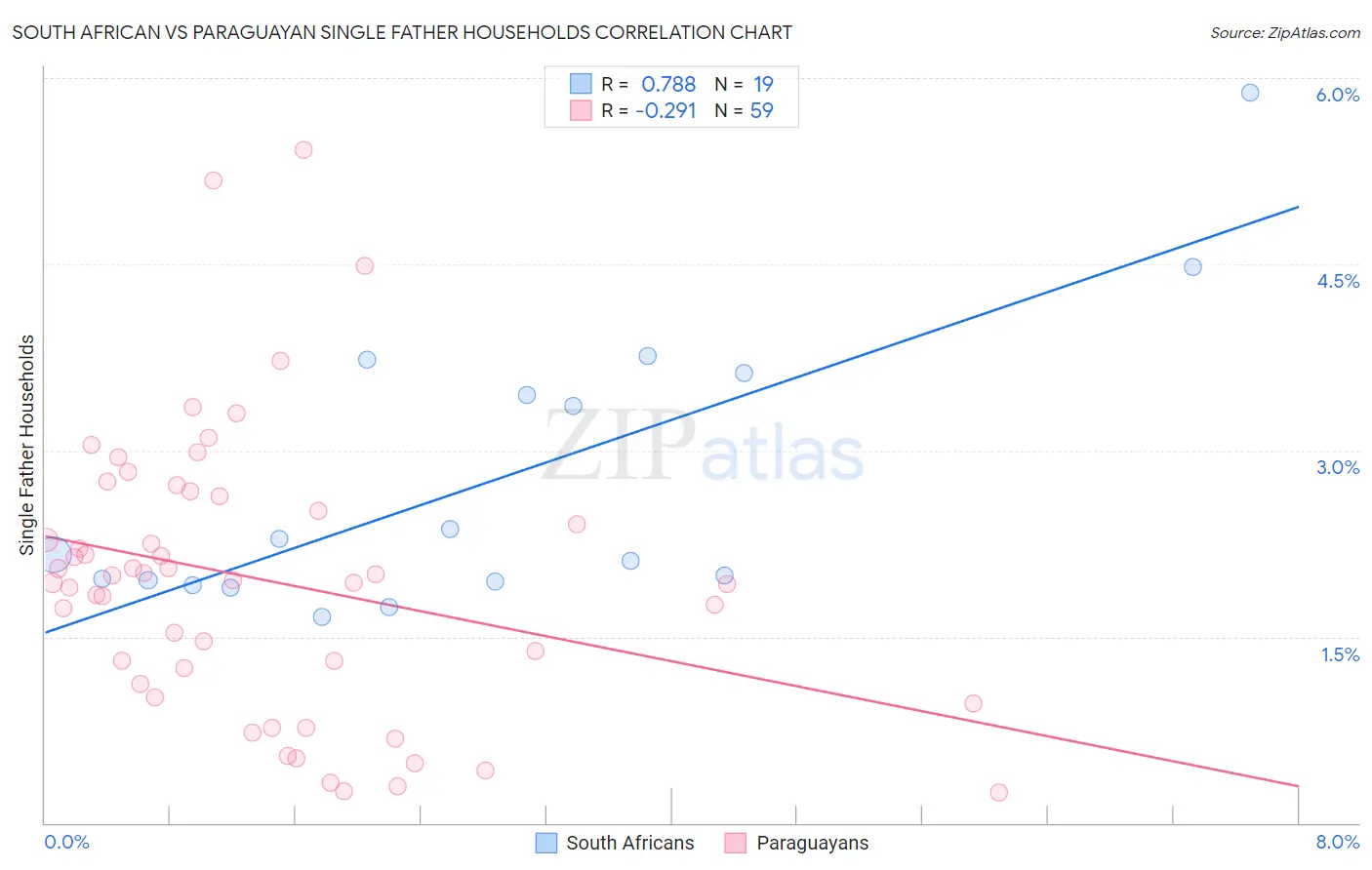 South African vs Paraguayan Single Father Households