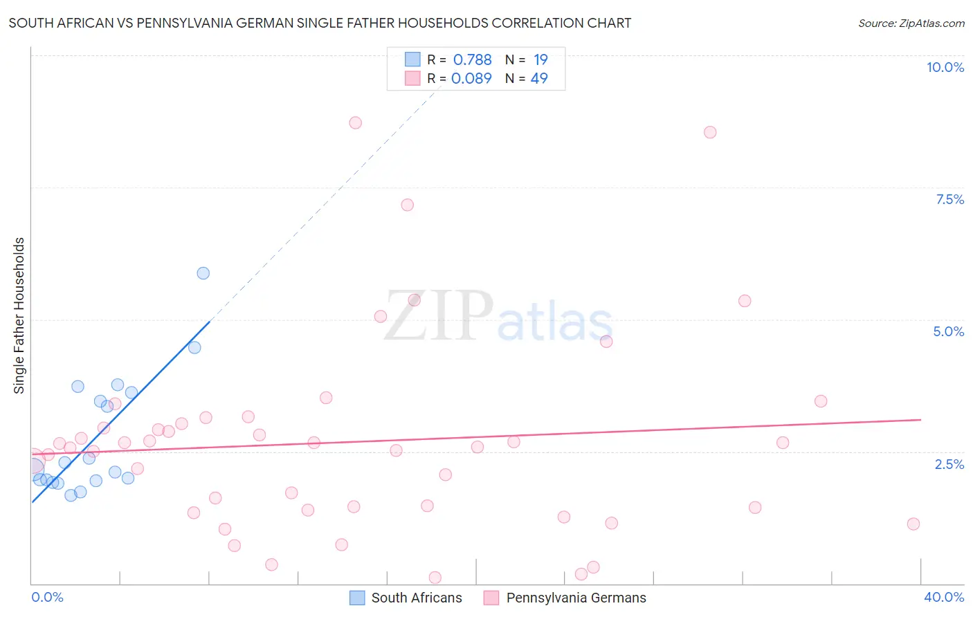 South African vs Pennsylvania German Single Father Households