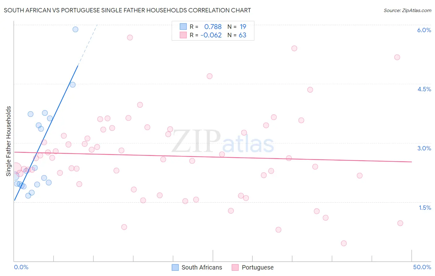 South African vs Portuguese Single Father Households
