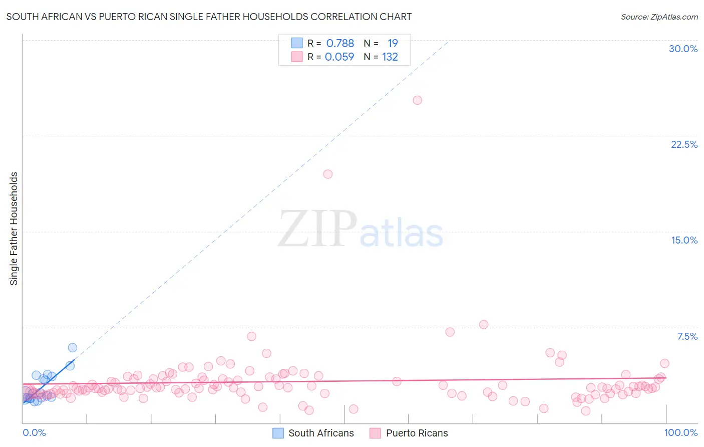South African vs Puerto Rican Single Father Households