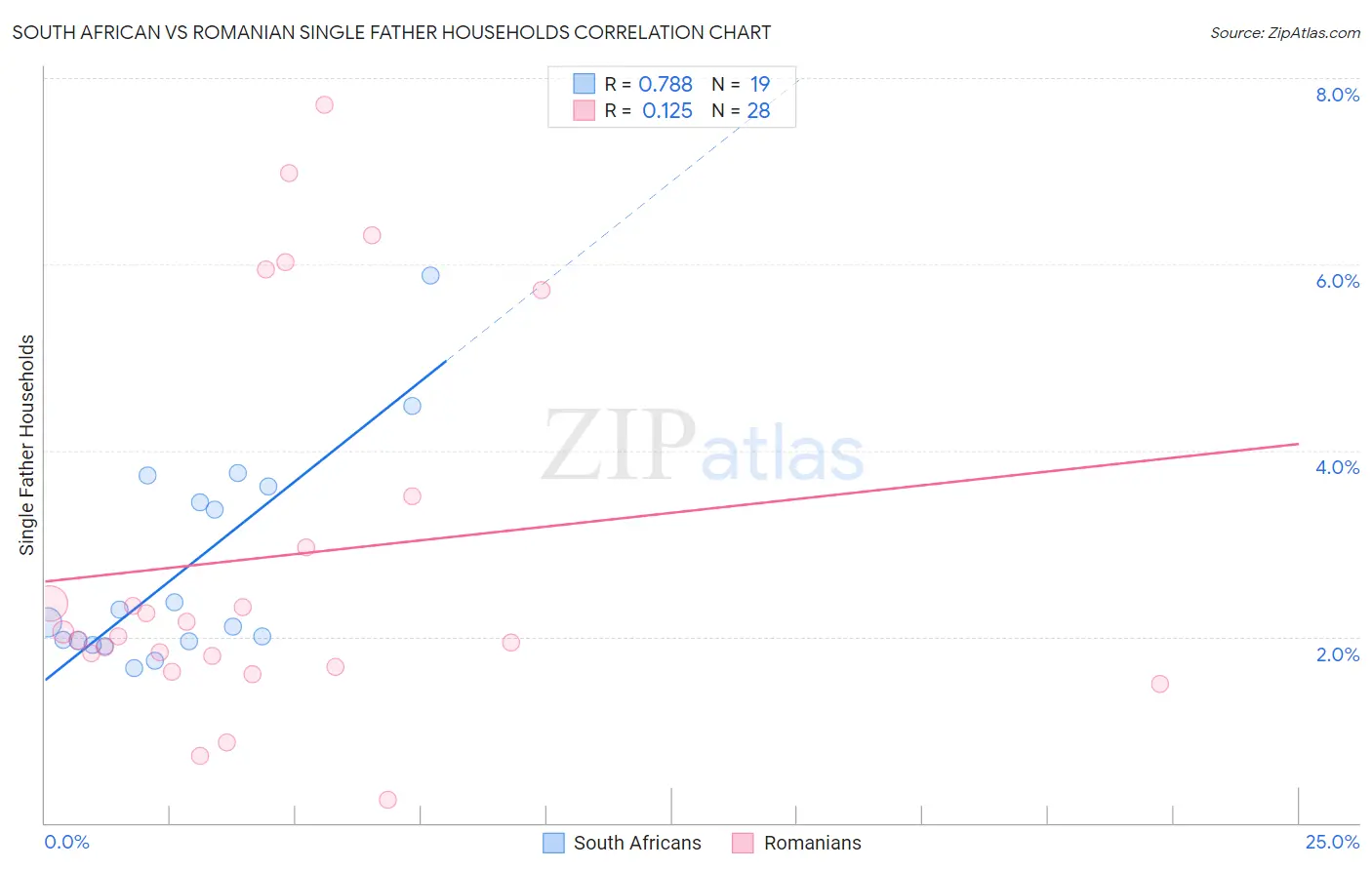 South African vs Romanian Single Father Households