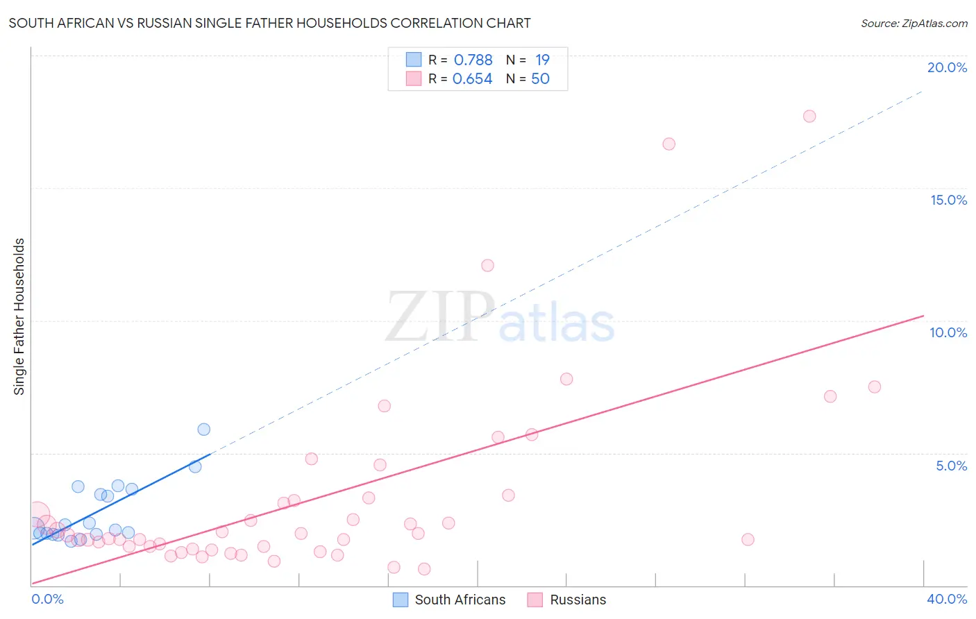 South African vs Russian Single Father Households