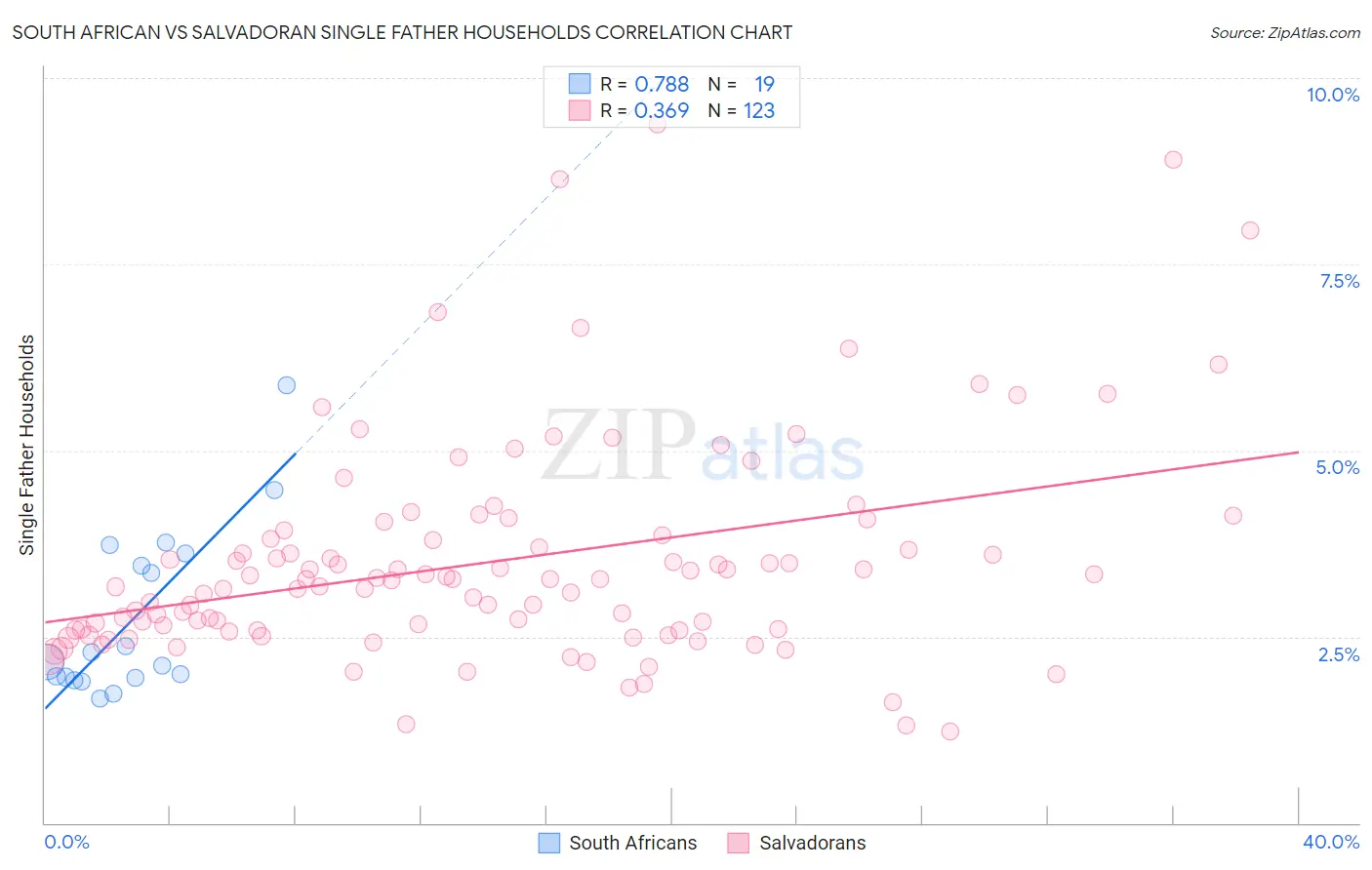 South African vs Salvadoran Single Father Households